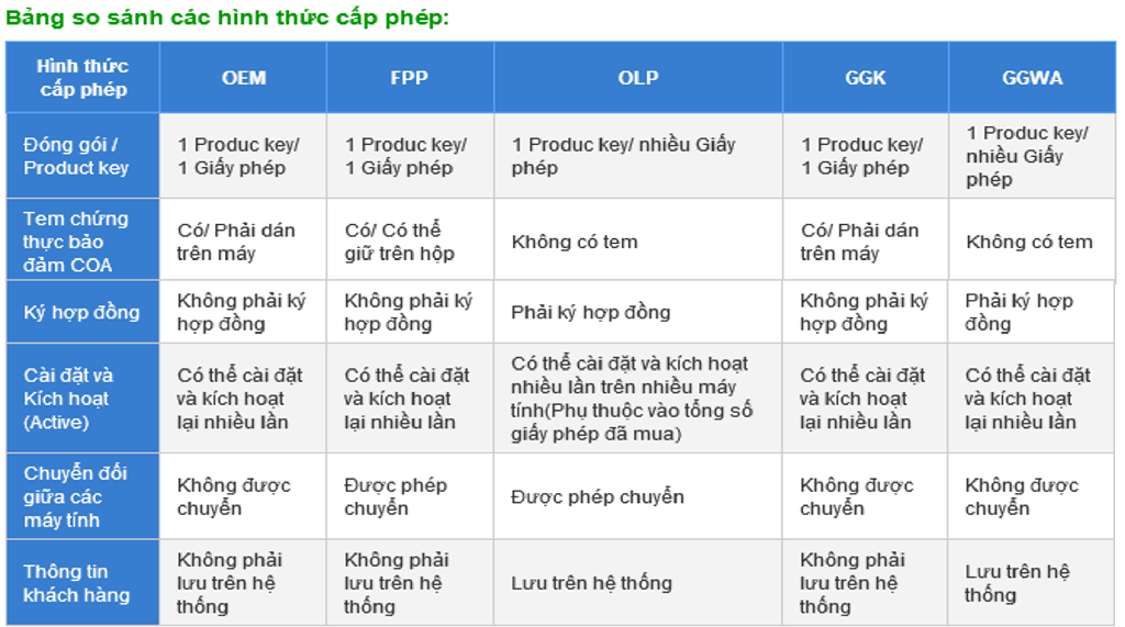 Bảng so sánh các hình thức cấp phép Windows bản quyền